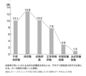 良好胚盤胞を得るのに必要な採卵数