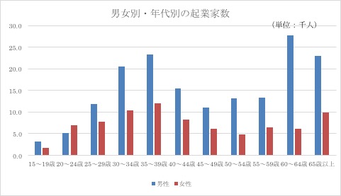 中小企業白書2011年版参照、総務省「平成19年就業構造基本調査」より筆者作成 http://www.chusho.meti.go.jp/pamflet/hakusyo/H24/H24/html/k222200.html
