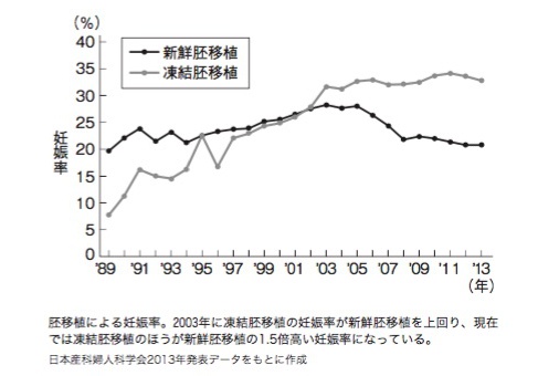 受精卵は凍結し、翌月以降に子宮に戻した方が妊娠しやすい