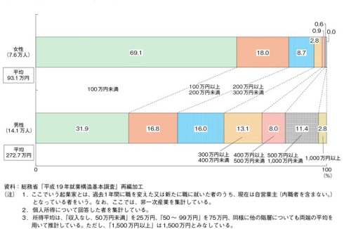 http://www.chusho.meti.go.jp/pamflet/hakusyo/H24/H24/html/k222200.html