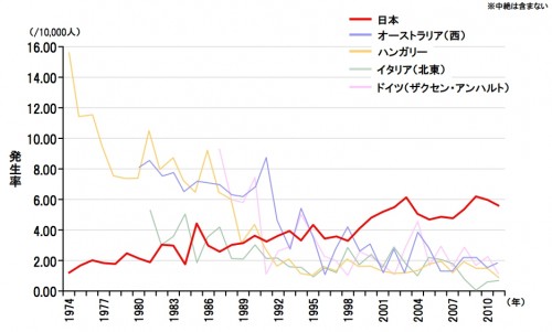 バイエル調査