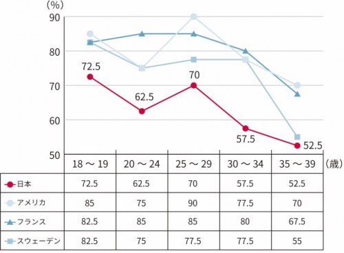 グラフ２「年齢別に見た産みたい人の割合」