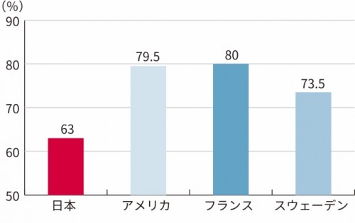 グラフ１「将来、自身の子どもが欲しいと思う女性の割合」