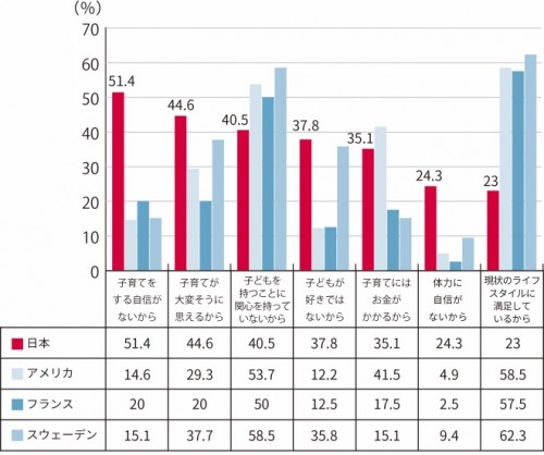 グラフ３「将来、自身の子どもが欲しいと思わない理由」