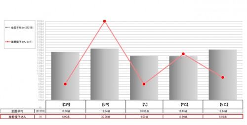 CP（厳しさ）、NP（優しさ）、A（論理性）、FC（自由奔放さ）、AC（協調性）