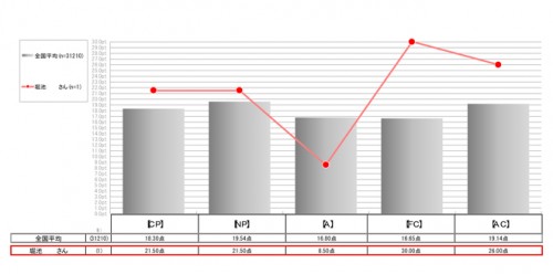 CP（厳しさ）、NP（優しさ）、A（論理性）、FC（自由奔放さ）、AC（協調性）