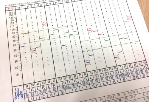 「良導絡検査」の結果