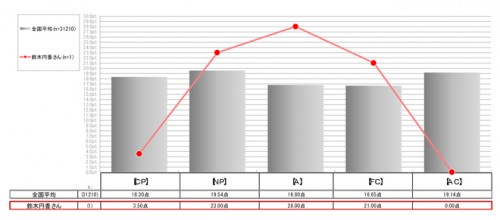CP（厳しさ）、NP（優しさ）、A（論理性）、FC（自由奔放さ）、AC（協調性）