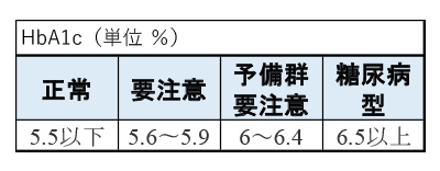 ※血糖値、HbA1cの数値と判定基準については、血液検査機関によって表記が違うことがあります。ここでは、日本糖尿病学会の基準（2019年10月）に準拠しています。