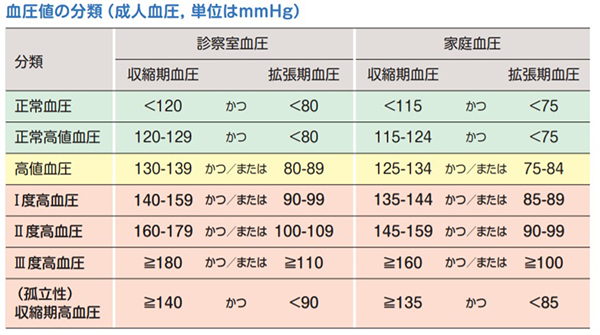 日本高血圧学会ガイドブックより