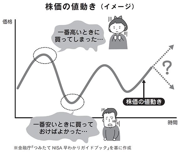 『いちばんカンタン　つみたて投資の教科書』（あさ出版）より。以下同。