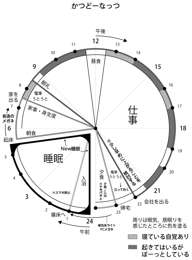 画像出典：『1時間多く眠る！ 睡眠負債解消法 日中の眠気は身体のＳＯＳ、能力を半減させている！』（さくら舎）