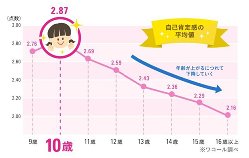 3000名を超える女の子を対象にアンケートを調査。自己肯定感を測る項目の回答を得点化し、合計の平均値を算出して自己肯定感の推移を調査しています。