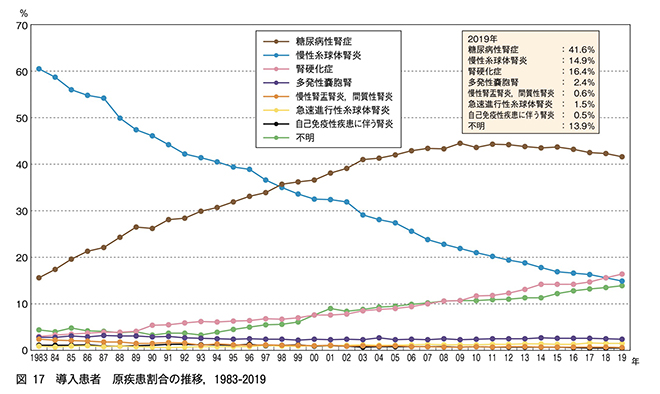   日本透析医学会　わが国の慢性透析療法の現況（2019年12月31日現在）より 