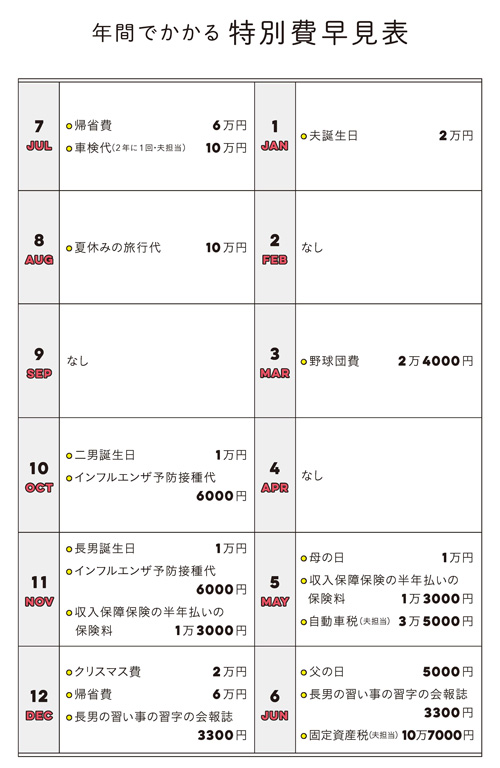 年間でかかる特別費早見表／『節約主婦の今すぐ真似できる1000万円貯蓄』より