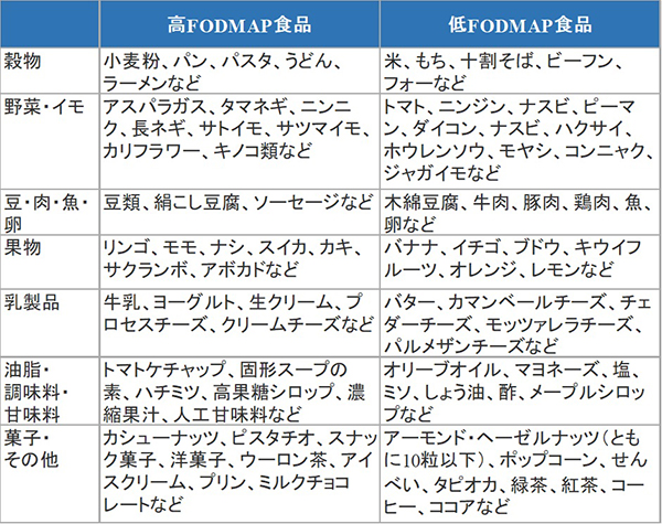 FODMAP食_表