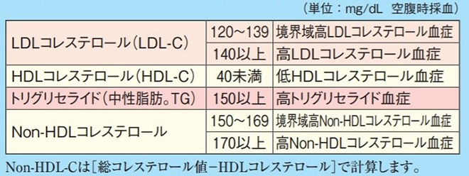 日本臨床内科医会「脂質異常症」のパンフレットより改編
