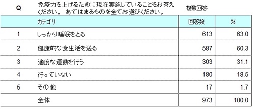 実施期間2020年04月17日（金）〜2020年04月20日（月）・本調査サンプル数 973