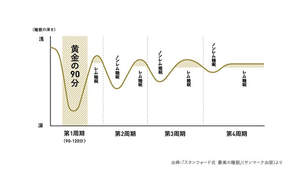 健康や美容には入眠から90分間が大切