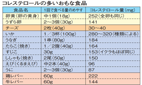 日本臨床内科医会『脂質異常症～わかりやすい病気のはなし』　文部科学省「日本食品標準成分表2015年版」より