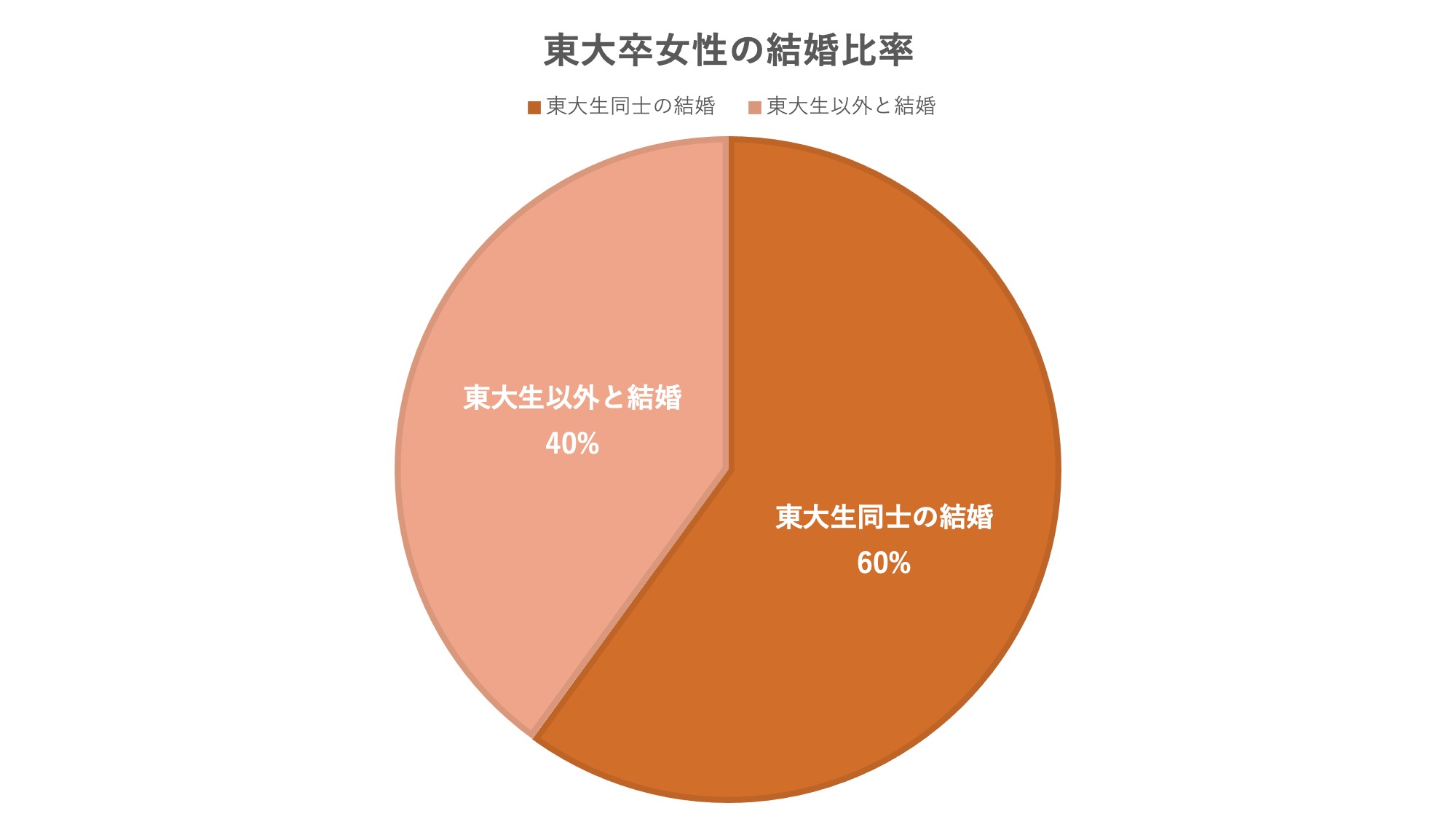 東大女性結婚比率